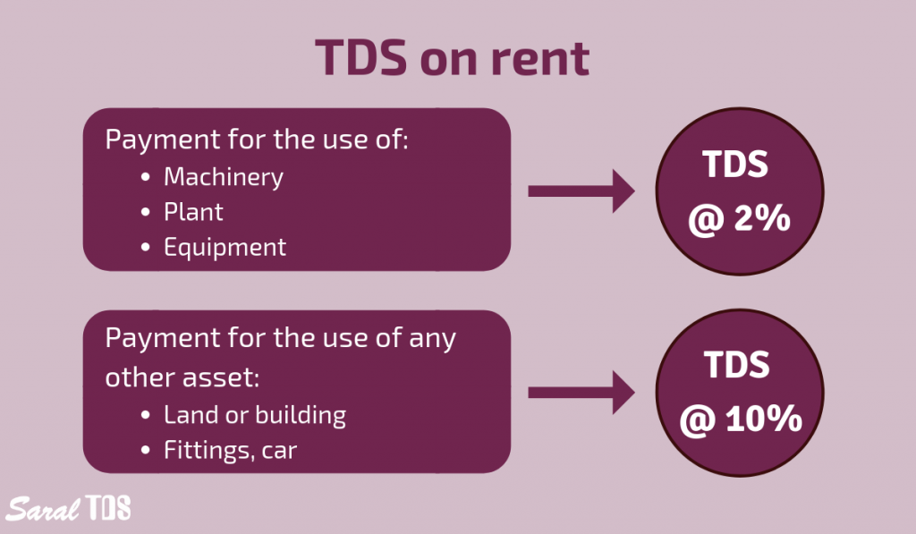 TDS On Rent Detailed Explanation On Section 194I