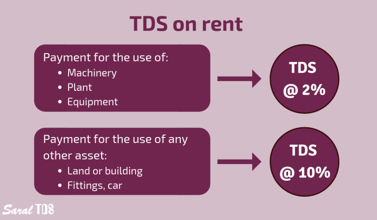 Tds On Rent Detailed Explanation On Section 194i 8677